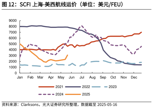 请问一下SCFI 上海-美西航线运价(单位:美元FEU)?