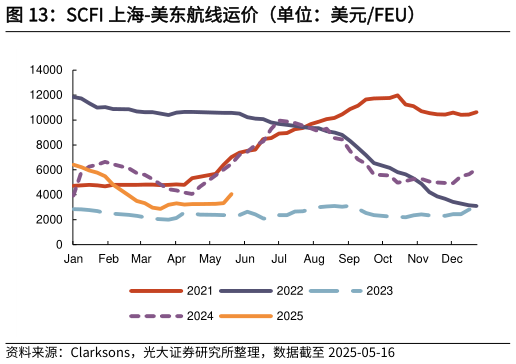 谁能回答SCFI 上海-美东航线运价(单位:美元FEU)?