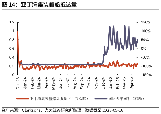 如何了解亚丁湾集装箱船抵达量?