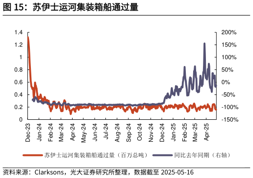 如何了解苏伊士运河集装箱船通过量?