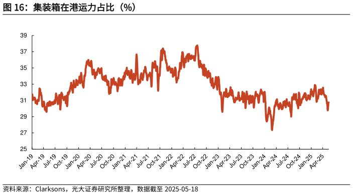 你知道集装箱在港运力占比(%)?