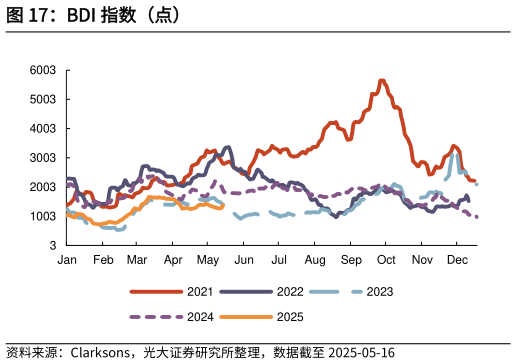 咨询下各位BDI 指数(点)?