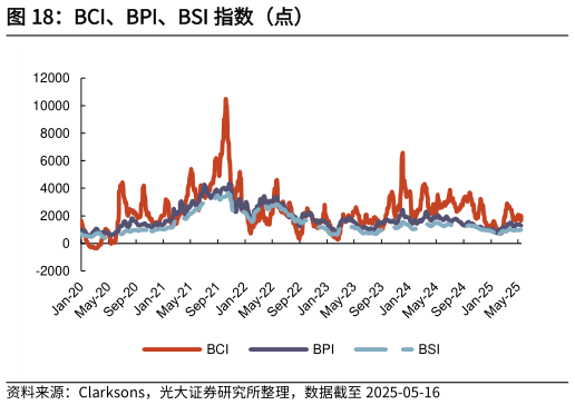 想问下各位网友BCI、BPI、BSI 指数（点）?