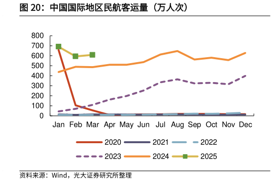 我想了解一下中国国际地区民航客运量（万人次）?