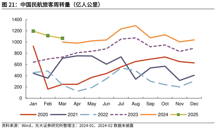 咨询下各位中国民航旅客周转量（亿人公里）?