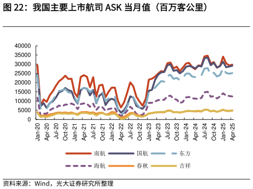 如何了解我国主要上市航司 ASK 当月值（百万客公里）?
