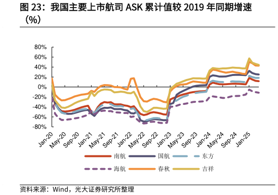 如何解释我国主要上市航司 ASK 累计值较 2019 年同期增速?