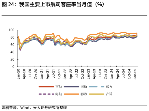 怎样理解我国主要上市航司客座率当月值（%）?