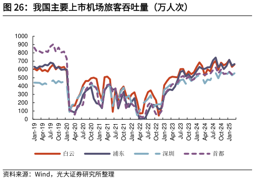 如何解释我国主要上市机场旅客吞吐量（万人次）?