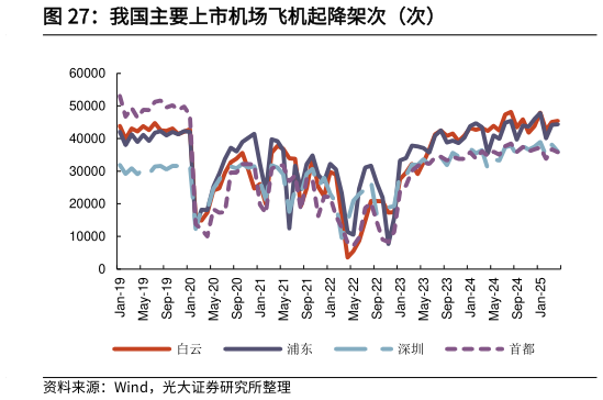 如何看待我国主要上市机场飞机起降架次（次）?