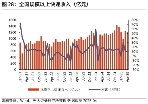 想关注一下全国规模以上快递收入（亿元）?