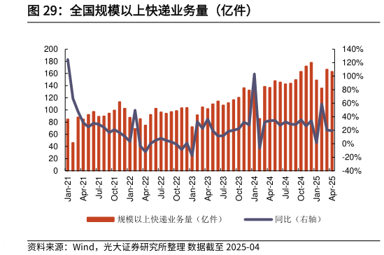 各位网友请教一下全国规模以上快递业务量（亿件）?