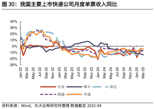 如何了解我国主要上市快递公司月度单票收入同比?