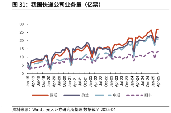咨询下各位我国快递公司业务量（亿票）?