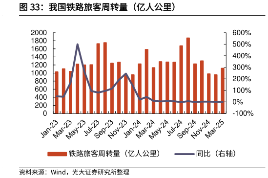 如何看待我国铁路旅客周转量（亿人公里）?