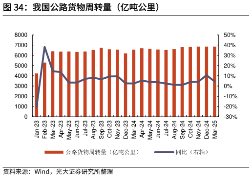 谁知道我国公路货物周转量（亿吨公里）?