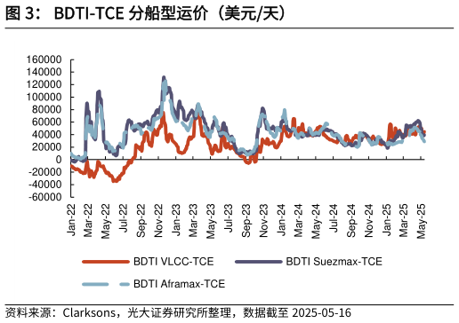 我想了解一下BDTI-TCE 分船型运价(美元天)?