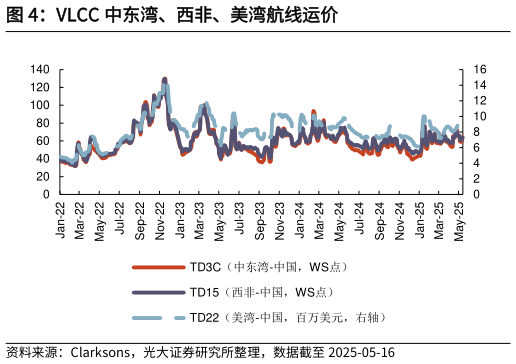 想问下各位网友VLCC 中东湾、西非、美湾航线运价?