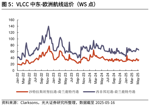 怎样理解VLCC 中东-欧洲航线运价(WS 点)?