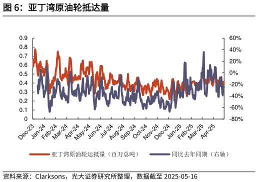 我想了解一下亚丁湾原油轮抵达量?