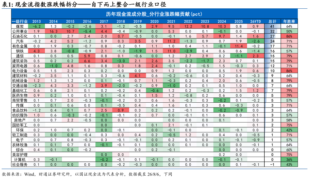 谁知道现金流指数涨跌幅拆分自下而上整合一级行业口径