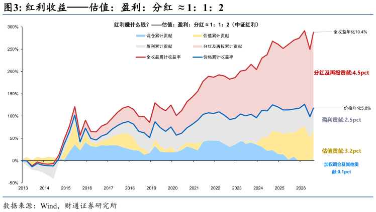 谁知道红利收益估值：盈利：分红   1：1：2