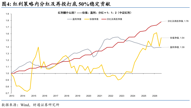 咨询下各位红利策略内分红及再投打底 50%稳定贡献