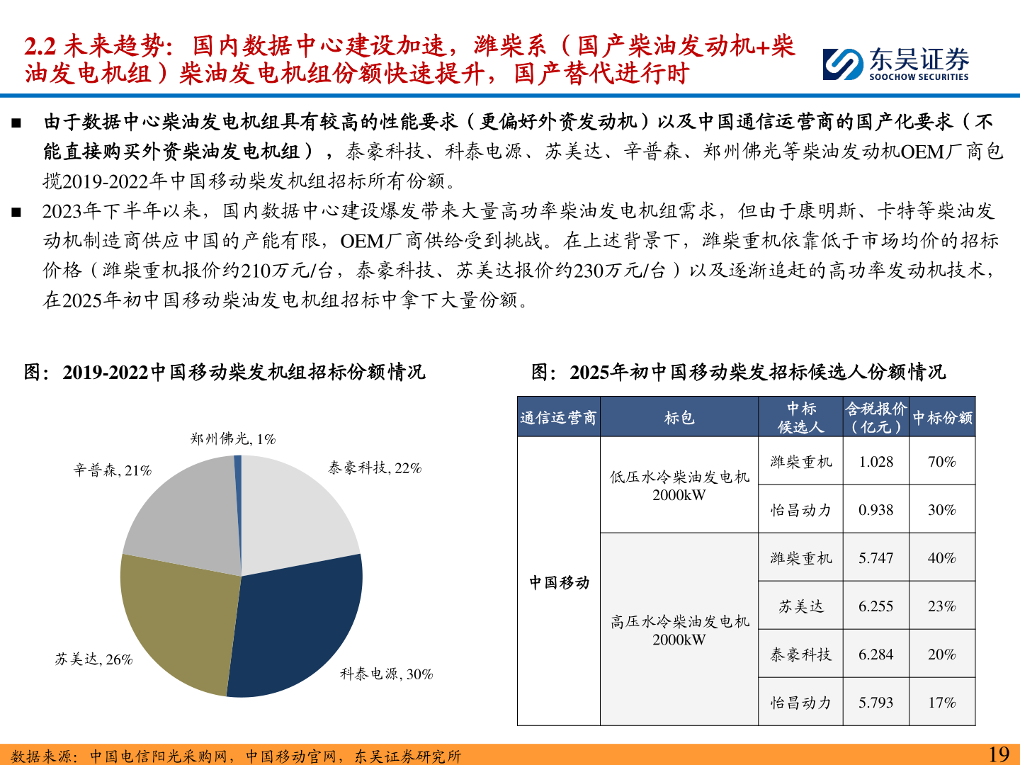 一起讨论下2.2 未来趋势：国内数据中心建设加速，潍柴系（国产柴油发动机+柴
