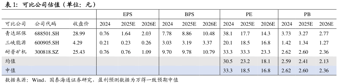 谁知道可比公司估值（单位：元）