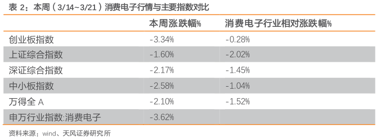 谁知道本周(314321)消费电子行情与主要指数对比?
