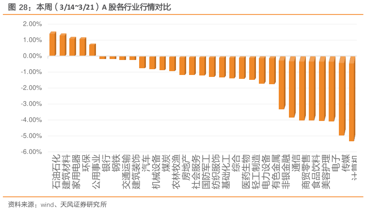 我想了解一下本周（314321）A 股各行业行情对比