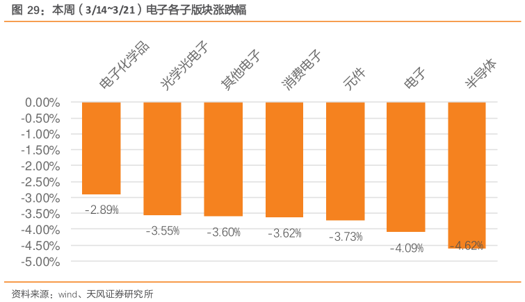 想关注一下本周（314321）电子各子版块涨跌幅