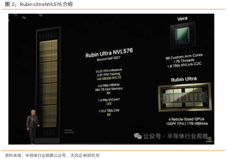 请问一下Rubin UltraNVL576 介绍?