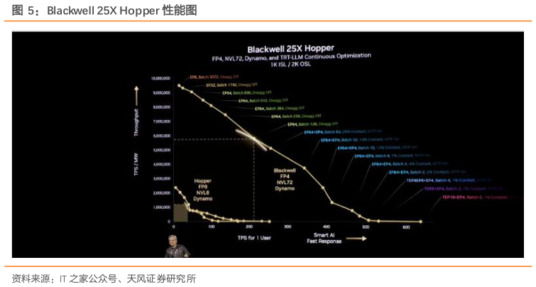 如何了解Blackwell 25X Hopper 性能图?