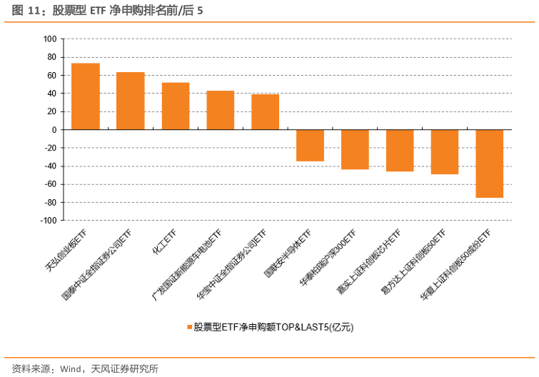 想关注一下股票型 ETF 净申购排名前后 5