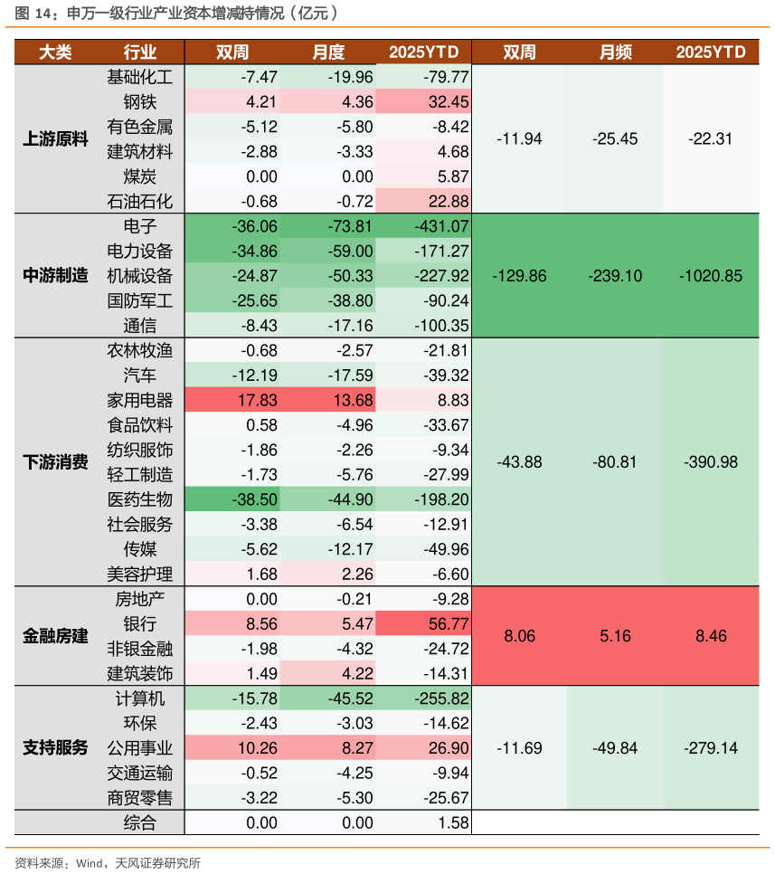 咨询下各位申万一级行业产业资本增减持情况（亿元）