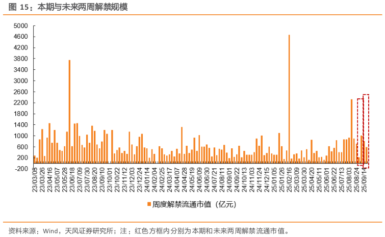 谁知道本期与未来两周解禁规模
