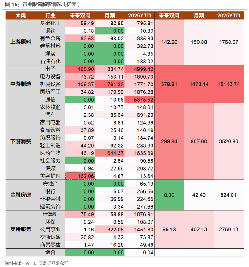 如何了解行业限售解禁情况（亿元）