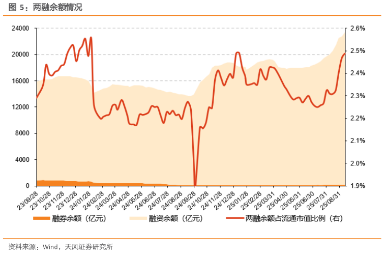 各位网友请教一下两融余额情况