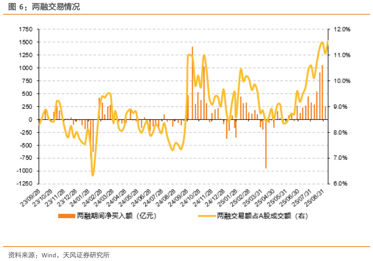 如何看待两融交易情况