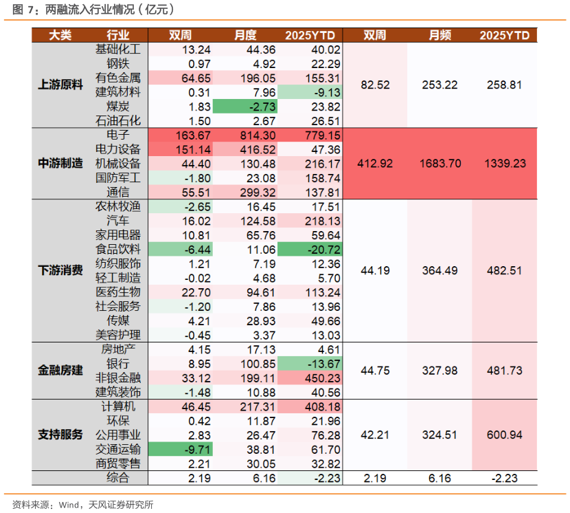 一起讨论下两融流入行业情况（亿元）