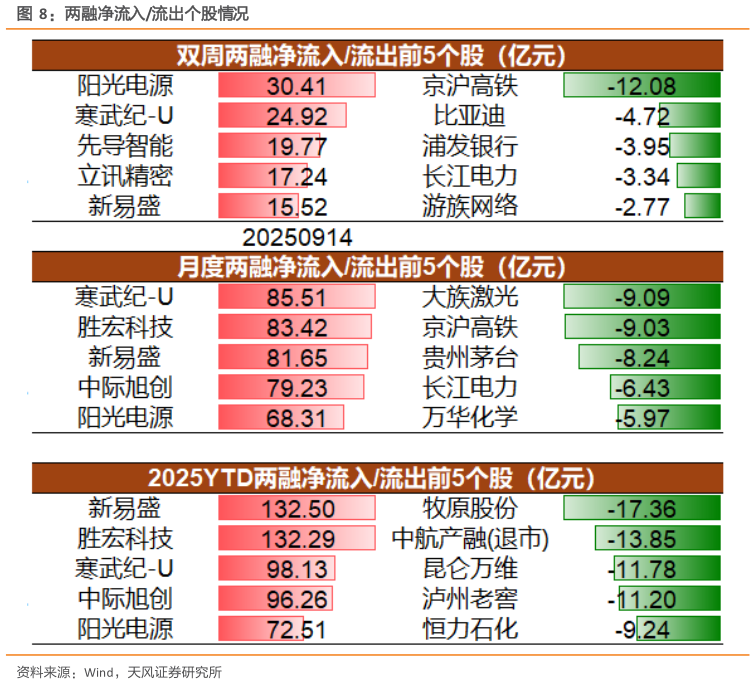 咨询大家两融净流入流出个股情况