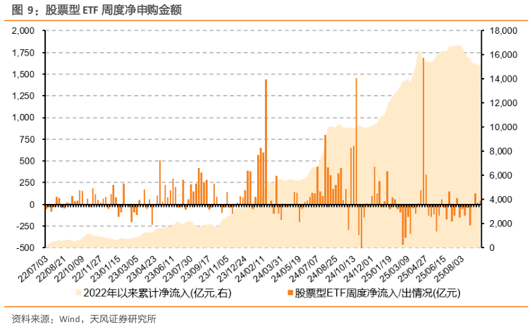 一起讨论下股票型 ETF 周度净申购金额
