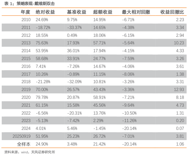 如何看待策略表现-戴维斯双击