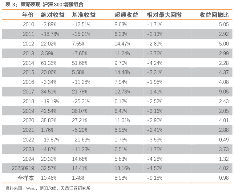请问一下策略表现-沪深 300 增强组合