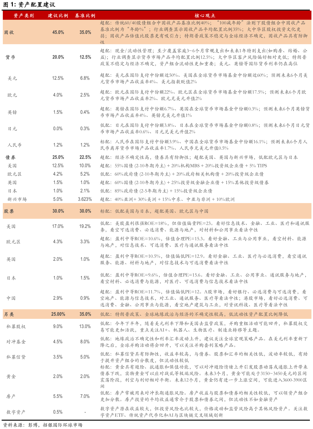 如何才能资产配置建议