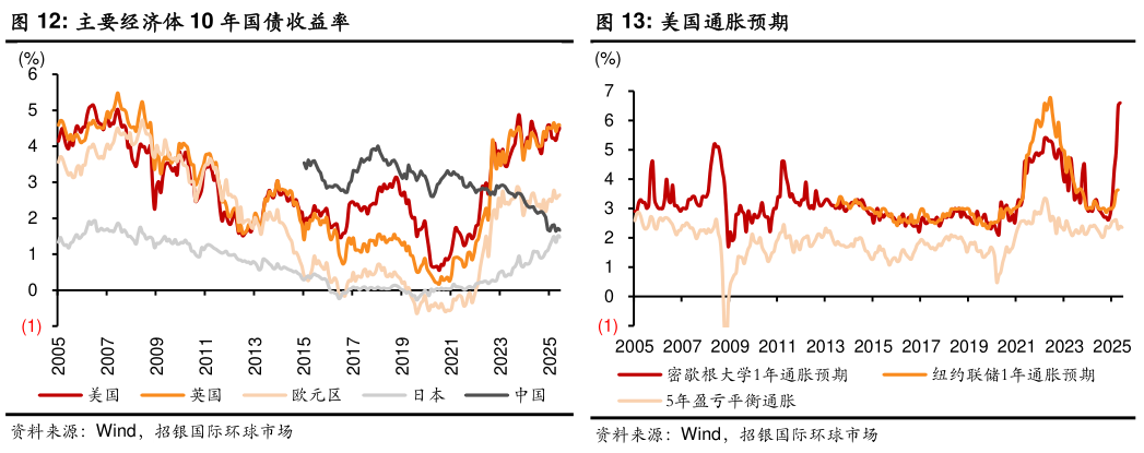 请问一下主要经济体 10 年国债收益率