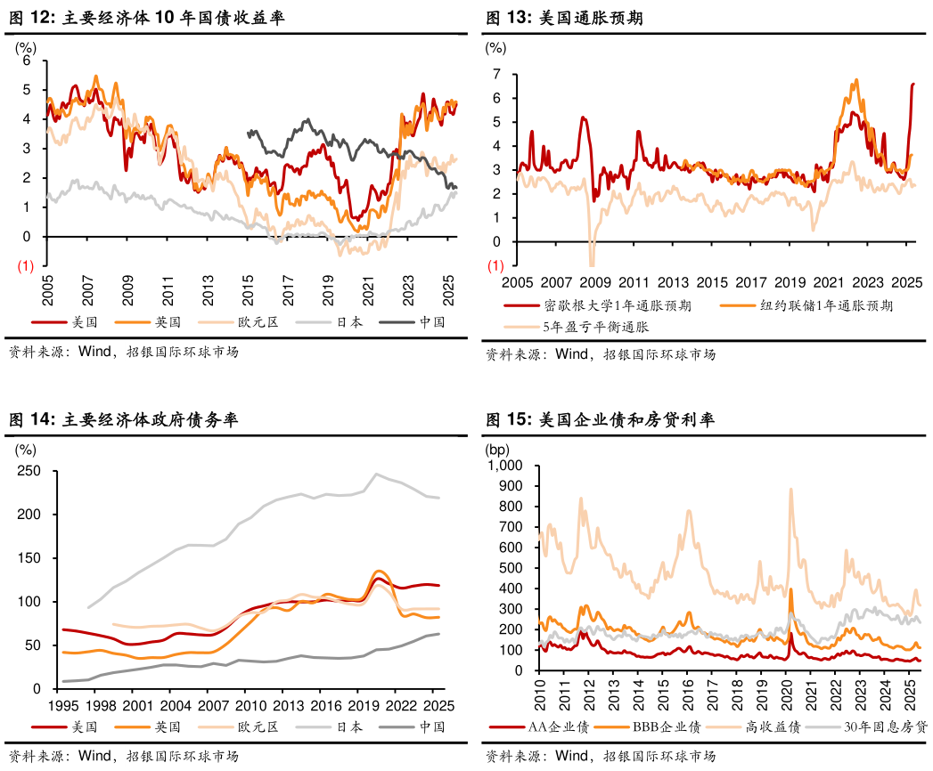 谁知道美国通胀预期 美国企业债和房贷利率