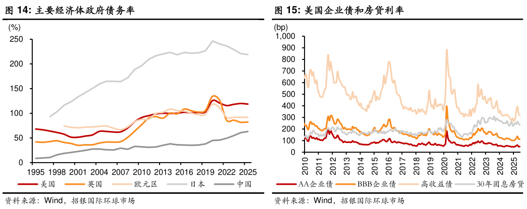 怎样理解美国企业债和房贷利率