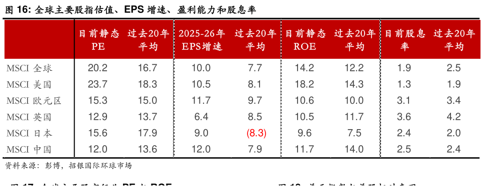 咨询大家全球主要股指估值、EPS 增速、盈利能力和股息率
